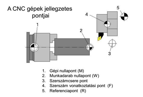 CNC eszterga programozás .